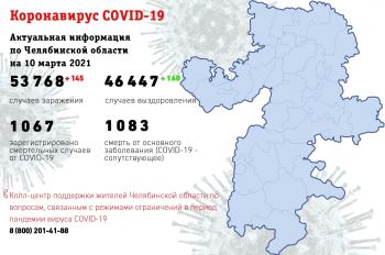 Челябинская область по суточному мониторингу заразившихся коронавирусом занимает третье место среди регионов Большого Урала