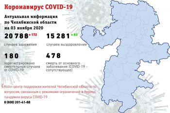 Количество заболевших коронавирусом за сутки в Челябинской области превысило число выздоровевших более чем в два раза