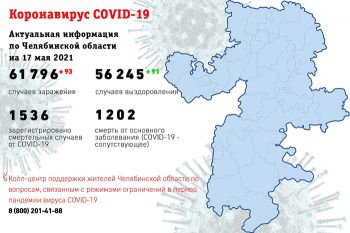 За три дня у 279 жителей Челябинской области выявили коронавирус