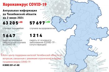 В Челябинской области за сутки коронавирус подтвердили у 85 жителей региона