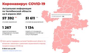 Общее число больных коронавирусом в Челябинской области снизился до 3388 человек