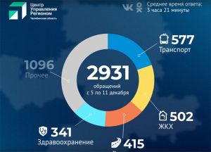 Свыше 175 тысяч проблем за год помог решить центр управления регионом Челябинской области