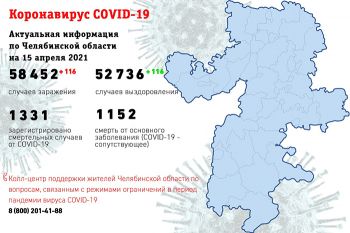 В Челябинской области за сутки зарегистрировано по 116 заболевших коронавирусом и выписанных из больниц