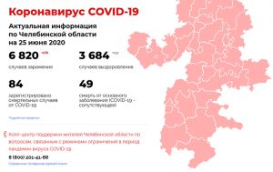 За сутки в Челябинской области коронавирус подтвердился еще у 168 южноуральцев