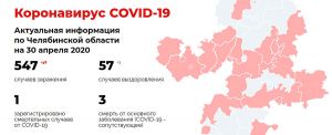 В Челябинской области новых заболевших коронавирусом 48 человек, выздоровевших за время пандемии – 57