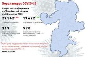 Суточный показатель заболевших коронавирусом в Челябинской области вырос до 303
