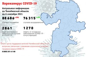 За сутки в Челябинской области подтвердили коронавирус у 370 человек, начали болеть школьники