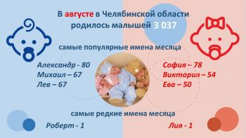 В Челябинской области в августе родилось больше мальчиков, чем девочек