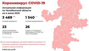 На утро 4 июня в Челябинской области зафиксировали 3469 случаев заражения коронавирусом