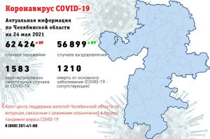 В Челябинской области на сегодня больных коронавирусом 2689 человек