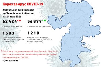 В Челябинской области на сегодня больных коронавирусом 2689 человек