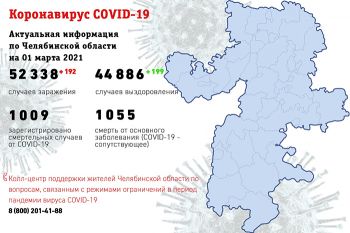 В Челябинской области за три дня коронавирусом заразились 587 южноуральцев, выписаны из больниц 627 человек