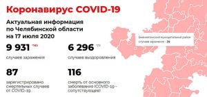 В Челябинской области за сутки зарегистрировано 145 новых случаев COVID-19
