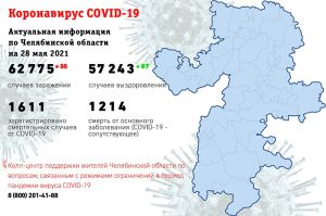 За сутки у 88 жителей Челябинской области выявили коронавирус, выписали по выздоровлению 87 человек