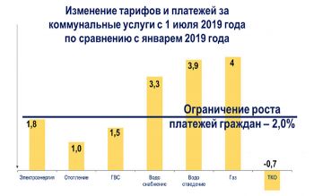 Изменение тарифов и платежей за коммунальные услуги на Южном Урале в среднем не превысит двух процентов