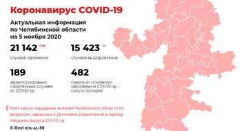 Больных коронавирусом в Челябинской области – более пяти тысяч человек