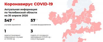 В Челябинской области новых заболевших коронавирусом 48 человек, выздоровевших за время пандемии &ndash; 57